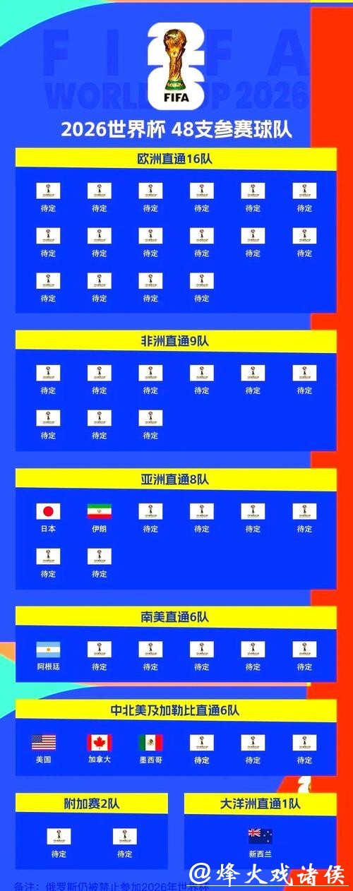 2026世界杯外围:晋级热门球队备战状况 2026世界杯外围:晋级热门球队备战状况